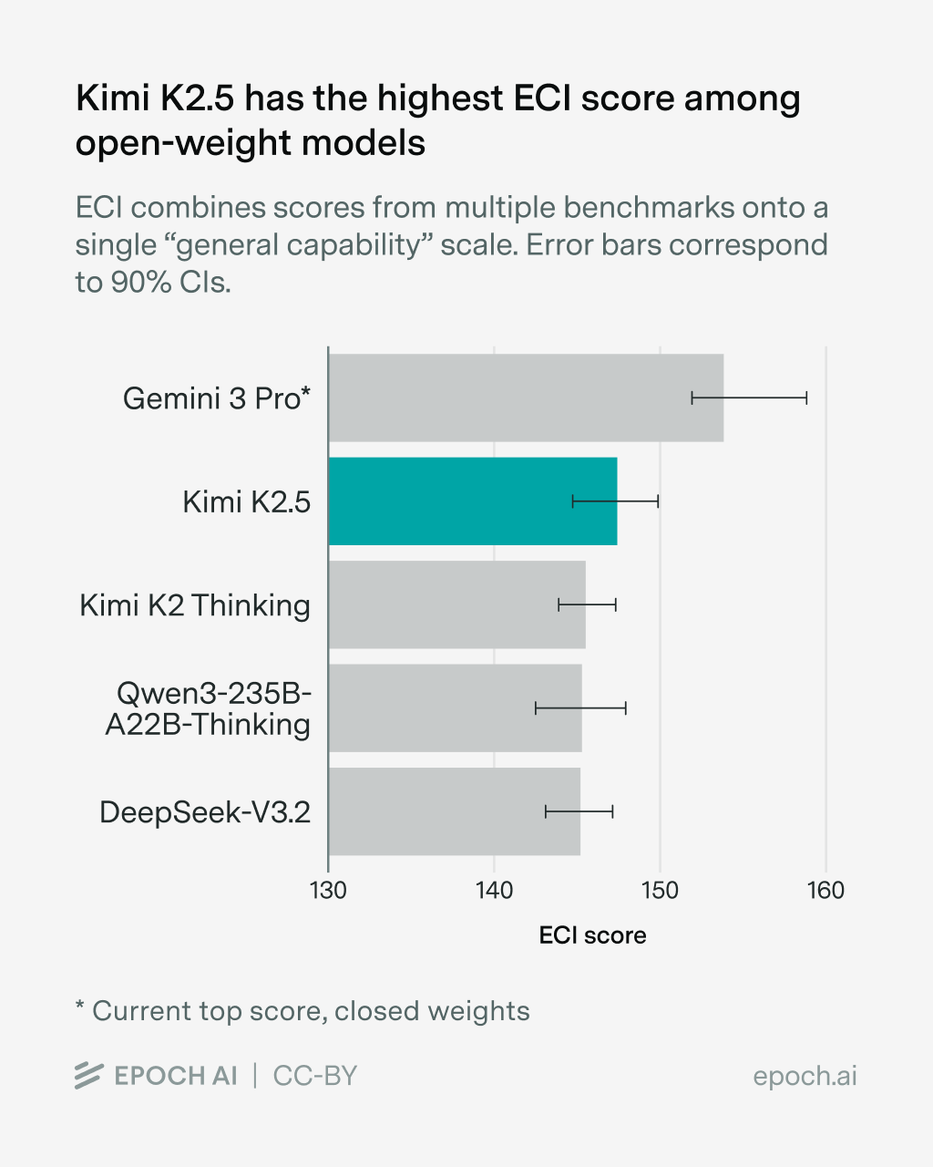 Kimi K2.5 set a new record among open-weight models on the Epoch Capabilities Index (ECI)